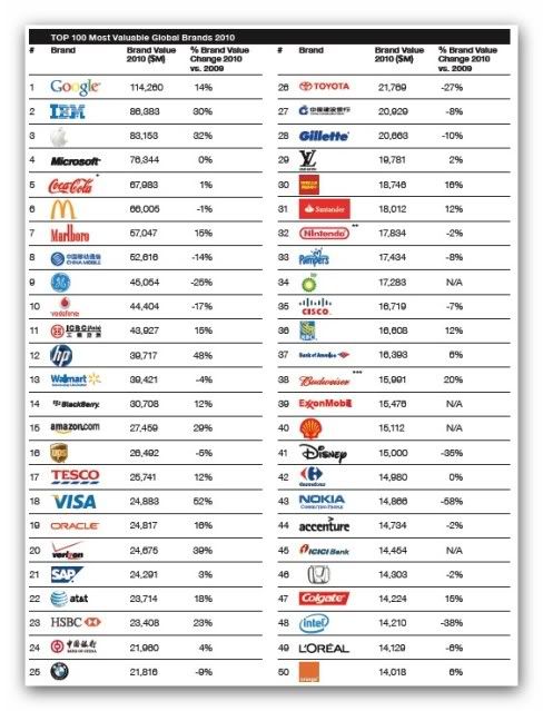 Ranking empresas del mundo 2010